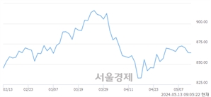 [개장 시황] 코스닥 866.67.. 개인과 기관의 순매수에 상승 출발 (▲2.51, +0.29%)