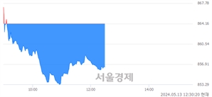 오후 12:30 현재 코스닥은 39:61으로 매수우위, 매수강세 업종은 인터넷업(0.68%↓)