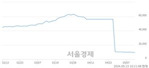 <코>신흥에스이씨, 장중 신저가 기록.. 9,680→9,420(▼260)