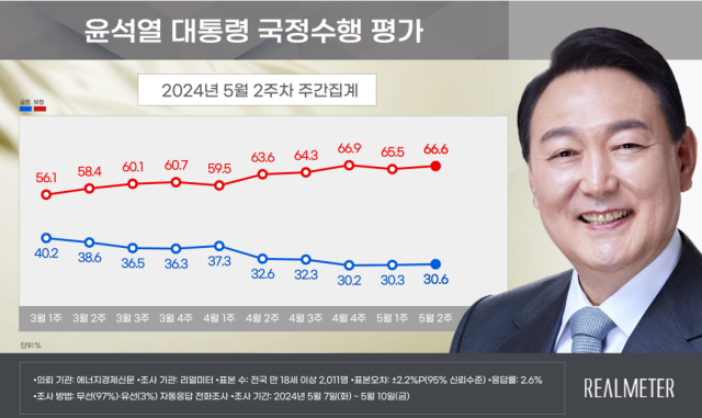 입맛대로 본 기자회견?…尹사과에 영남 지지율 '뛰고' 호남 '하락'