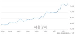 <유>풍산, 장중 신고가 돌파.. 77,400→77,500(▲100)