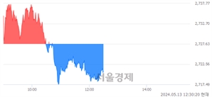 오후 12:30 현재 코스피는 34:66으로 매수우위, 매수강세 업종은 비금속광물업(0.32%↓)
