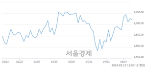 오전 11:00 현재 코스피는 32:68으로 매수우위, 매수강세 업종은 비금속광물업(0.46%↓)