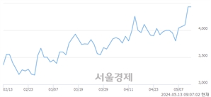 <코>케이에스피, 장중 신고가 돌파.. 4,460→4,635(▲175)