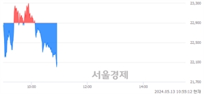 <코>코칩, 장중 신저가 기록.. 22,700→22,000(▼700)