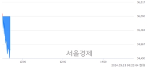 <코>디앤디파마텍, 장중 신저가 기록.. 36,000→34,400(▼1,600)