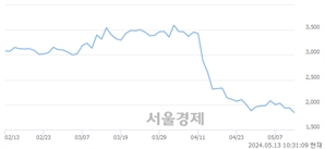 <코>샤페론, 장중 신저가 기록.. 1,801→1,800(▼1)