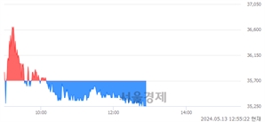 <코>엔젤로보틱스, 장중 신저가 기록.. 35,500→35,200(▼300)