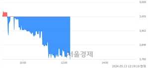 <코>엔젠바이오, 장중 신저가 기록.. 3,895→3,795(▼100)