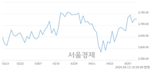 오전 10:30 현재 코스피는 33:67으로 매수우위, 매수강세 업종은 비금속광물업(0.34%↓)