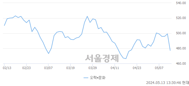 오후 1:30 현재 코스닥은 38:62으로 매수우위, 매수강세 업종은 인터넷업(0.66%↓)