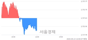 오후 12:00 현재 코스피는 33:67으로 매수우위, 매수강세 업종은 비금속광물업(0.31%↓)