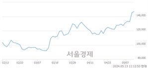 <유>CJ, 장중 신고가 돌파.. 147,500→150,000(▲2,500)