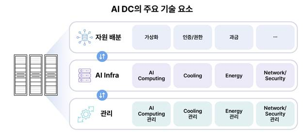 SK텔레콤이 제안한 AI DC 기술, '글로벌 표준'으로 추진