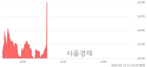<유>잇츠한불, 현재가 6.32% 급등