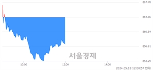 오후 12:00 현재 코스닥은 40:60으로 매수우위, 매수강세 업종은 인터넷업(0.60%↓)