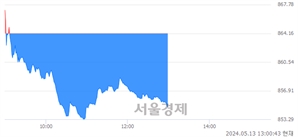 오후 1:00 현재 코스닥은 38:62으로 매수우위, 매수강세 업종은 인터넷업(0.66%↓)