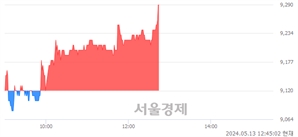 <유>스틱인베스트먼트, 장중 신고가 돌파.. 9,190→9,300(▲110)