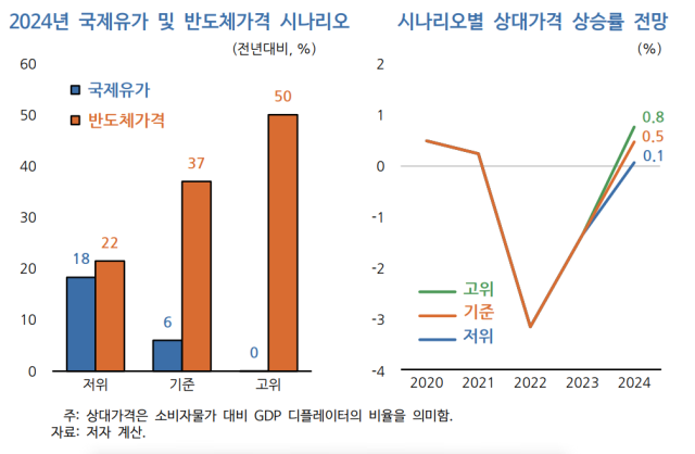 반도체 수출이 소비도 끌어올린다…KDI “단기 부양정책 필요성 높지 않아”