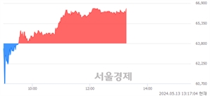 <유>한샘, 장중 신고가 돌파.. 63,800→66,600(▲2,800)