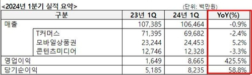 KT알파, 1분기 영업이익 87억 원…작년보다 425.5% 증가