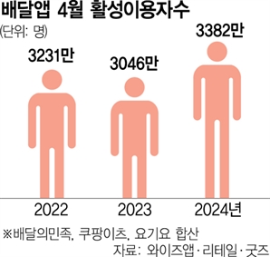 무료 배달發 주문량 증가…'귀한몸' 라이더 붙잡기 치열