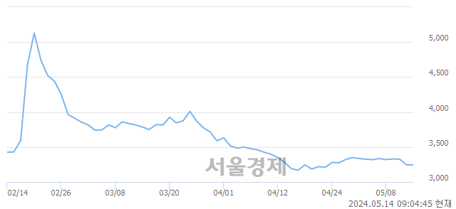 <코>나노엔텍, 상한가 진입.. +29.89% ↑