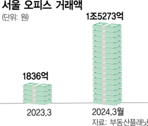 강남서 ‘빅딜’ 릴레이…3월 서울 오피스 거래액 8배 급증