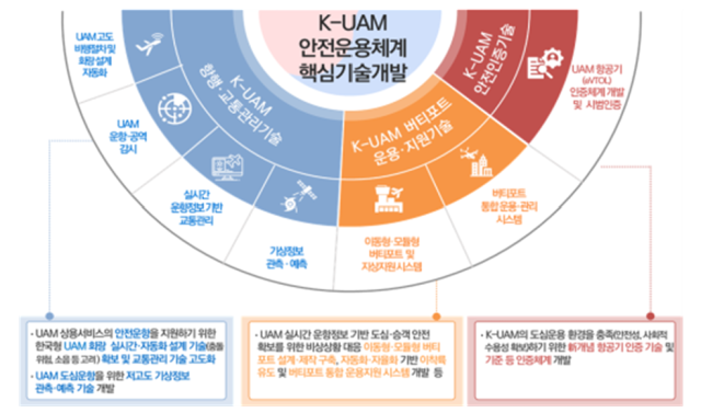K-UAM 안전운용체계 핵심기술개발 사업구조. 자료=국토부