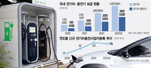 전기차 충전시장 '지각변동'…매물 늘고 신규 사업자 3년만 감소 [biz-플러스]
