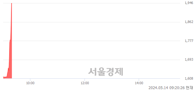 코벨로크, 현재가 5.44% 급등