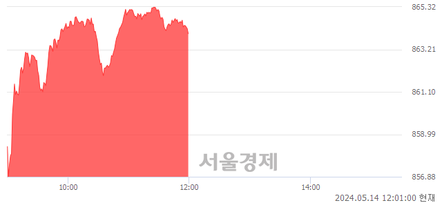 [정오 시황] 코스닥 864.08, 상승세(▲9.65, +1.13%) 지속