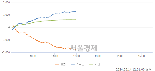 [정오 시황] 코스닥 864.08, 상승세(▲9.65, +1.13%) 지속