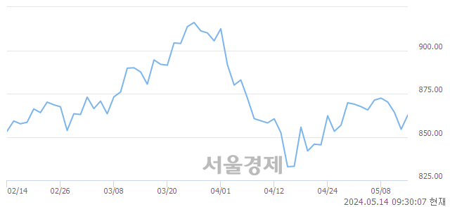 오전 9:30 현재 코스닥은 44:56으로 매수우위, 매도강세 업종은 오락·문화업(0.68%↑)