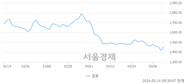 오전 9:30 현재 코스닥은 44:56으로 매수우위, 매도강세 업종은 오락·문화업(0.68%↑)