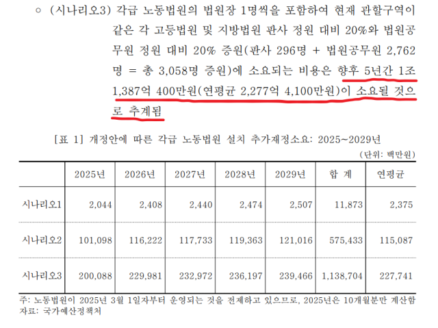 국회예산정책처가 작년 최강욱 전 더불어민주당 의원이 대표발의한 ‘노동법원 설치법안’에 대한 비용추계 결과 일부.