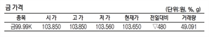 KRX금 가격 0.46% 내린 1g당 10만 3650원(5월 14일)