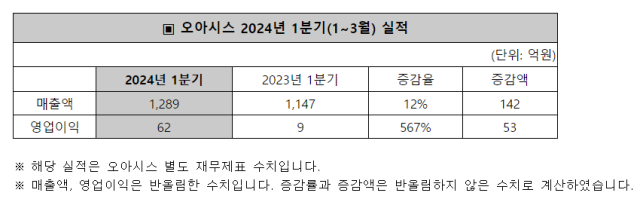 오아시스마켓 1분기 영업익, 567% 늘어 62억 '최대'