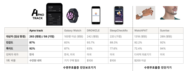 에이슬립 측이 밝힌 수면무호흡증 진단 보조 앱 ‘앱노트랙’ 성능. 사진 제공=에이슬립