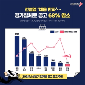 상반기 채용 공고 분석해보니…금융 '뜨고' 건설 '지고'