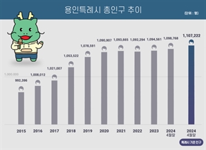 용인시 총인구 110만명 돌파 코앞