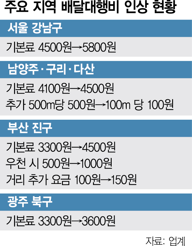 배달대행비마저 줄인상…'먹거리 부담' 더 커진다