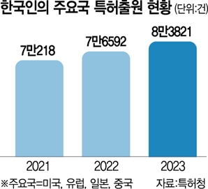 한국인 작년 선진국서 특허출원 8만3821건