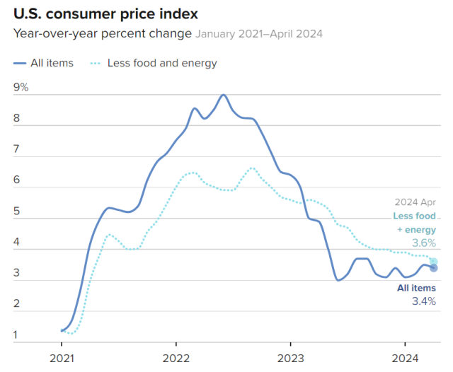 미국 CPI 상승률. 자료=CNBC