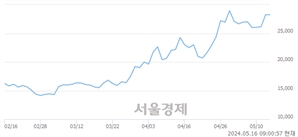 <코>한양디지텍, 장중 신고가 돌파.. 30,800→31,400(▲600)