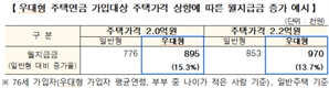 20일부터 실버타운 이주해도 주택연금 수령 가능해진다