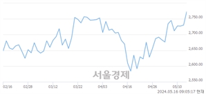 [개장 시황] 코스피 2770.27..  외국인과 기관의 순매수에 상승 출발 (▲39.93, +1.46%)