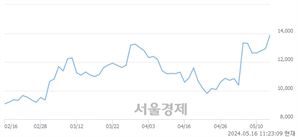 <코>미코, 장중 신고가 돌파.. 14,340→14,500(▲160)