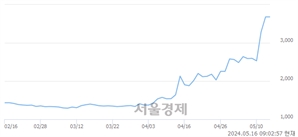 <코>KBI메탈, 장중 신고가 돌파.. 4,030→4,215(▲185)