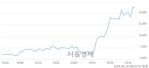 <코>와이씨, 장중 신고가 돌파.. 16,930→17,050(▲120)